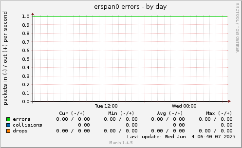 erspan0 errors