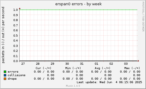erspan0 errors
