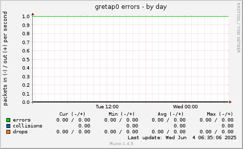 gretap0 errors