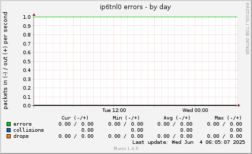 ip6tnl0 errors