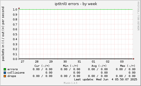 ip6tnl0 errors