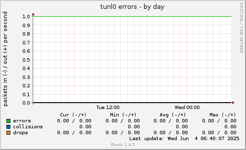 tunl0 errors