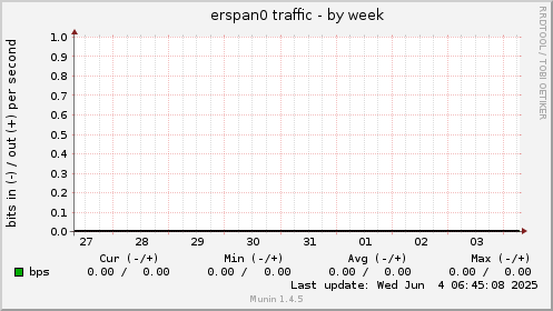 erspan0 traffic