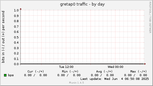 gretap0 traffic