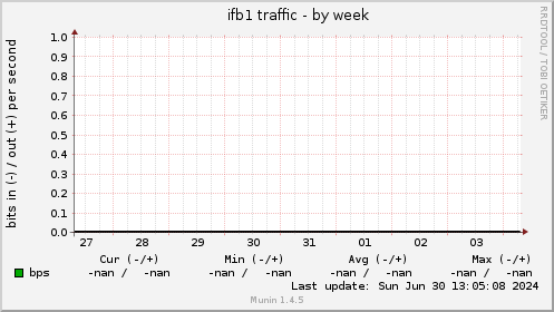 ifb1 traffic