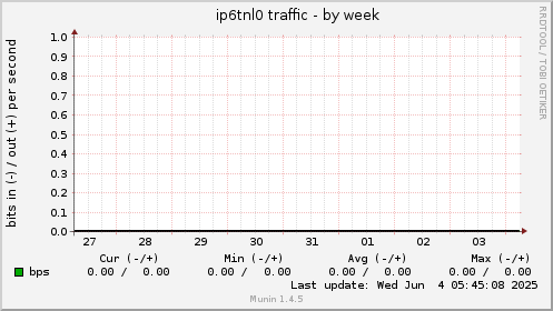 ip6tnl0 traffic