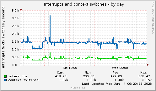 Interrupts and context switches
