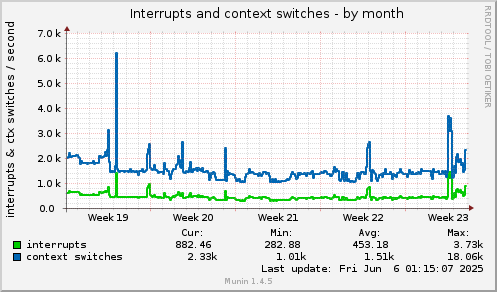 monthly graph