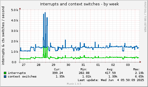 Interrupts and context switches