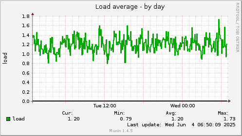 Load average