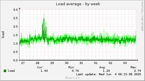 Load average
