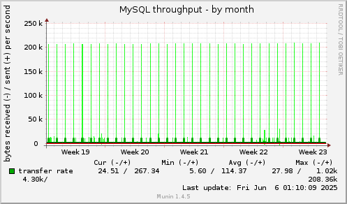 monthly graph