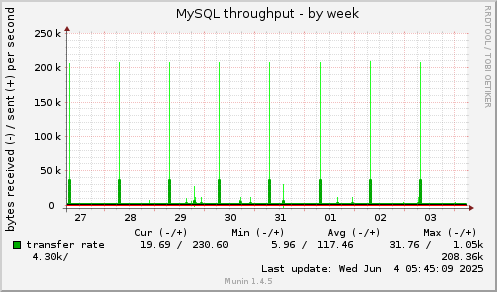MySQL throughput