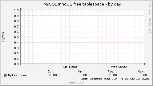 MySQL InnoDB free tablespace