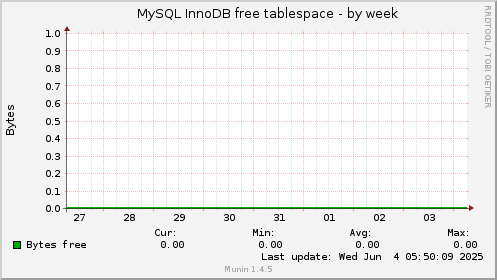 MySQL InnoDB free tablespace
