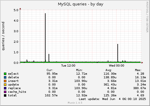 MySQL queries