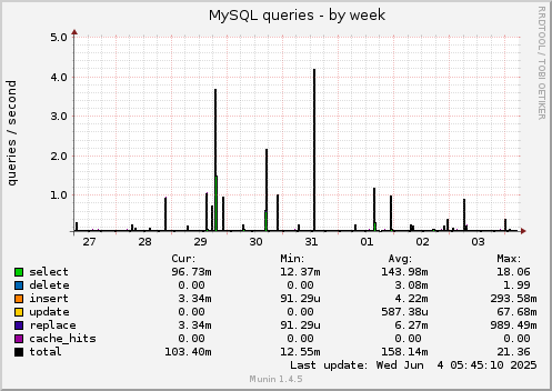MySQL queries