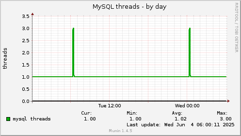 MySQL threads