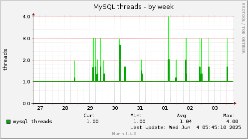 MySQL threads