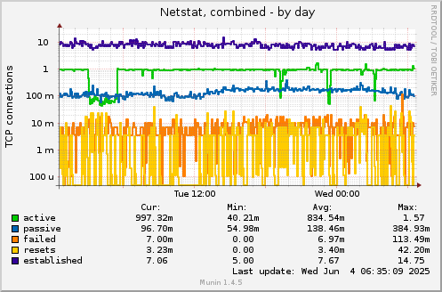 Netstat, combined