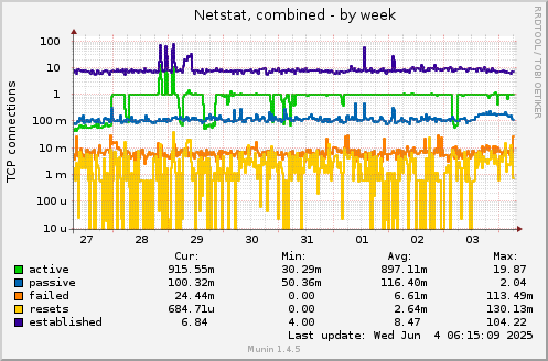 Netstat, combined