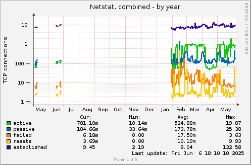 yearly graph