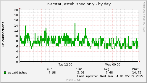 Netstat, established only