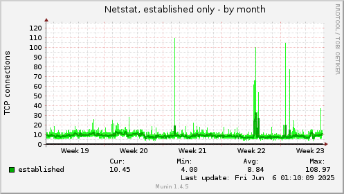 monthly graph