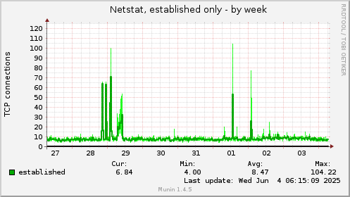 Netstat, established only