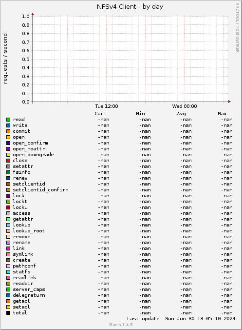 NFSv4 Client
