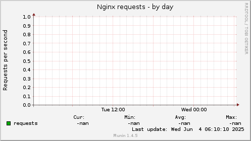 Nginx requests