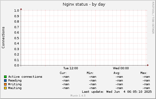 Nginx status