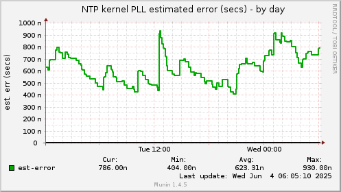 NTP kernel PLL estimated error (secs)