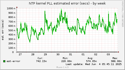 NTP kernel PLL estimated error (secs)