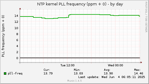 NTP kernel PLL frequency (ppm + 0)