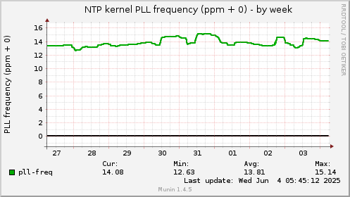 NTP kernel PLL frequency (ppm + 0)