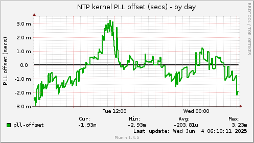 NTP kernel PLL offset (secs)