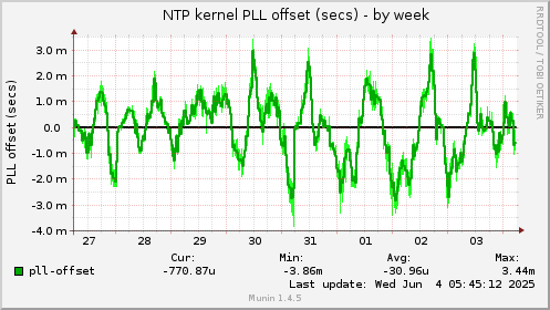 NTP kernel PLL offset (secs)