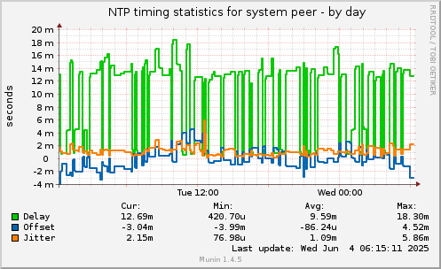 NTP timing statistics for system peer