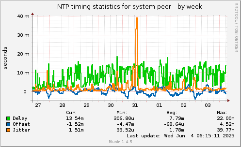 NTP timing statistics for system peer