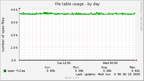 File table usage