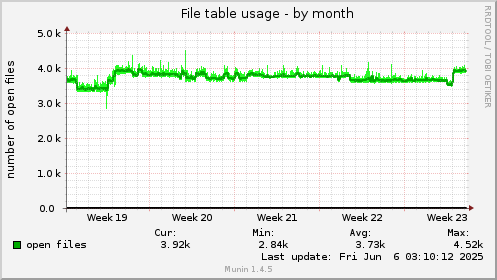 monthly graph
