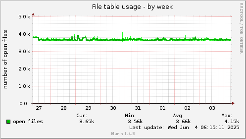 File table usage