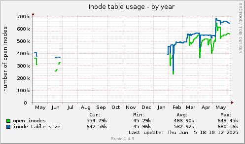 yearly graph
