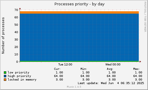Processes priority