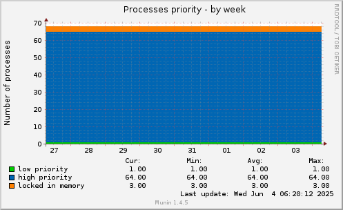 Processes priority