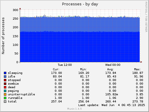 Processes