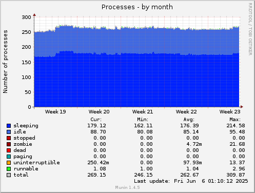 monthly graph