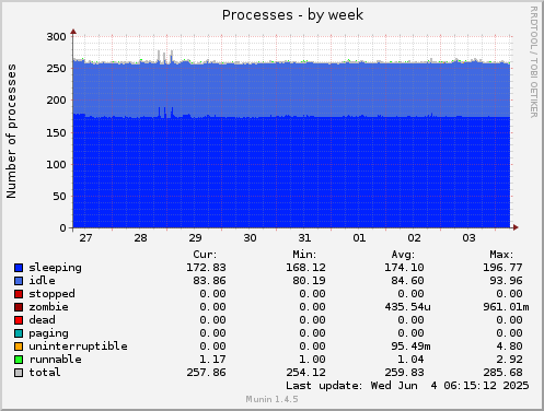 Processes