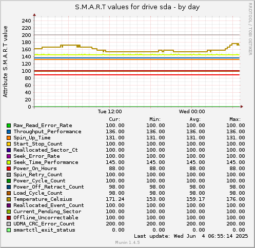 S.M.A.R.T values for drive sda